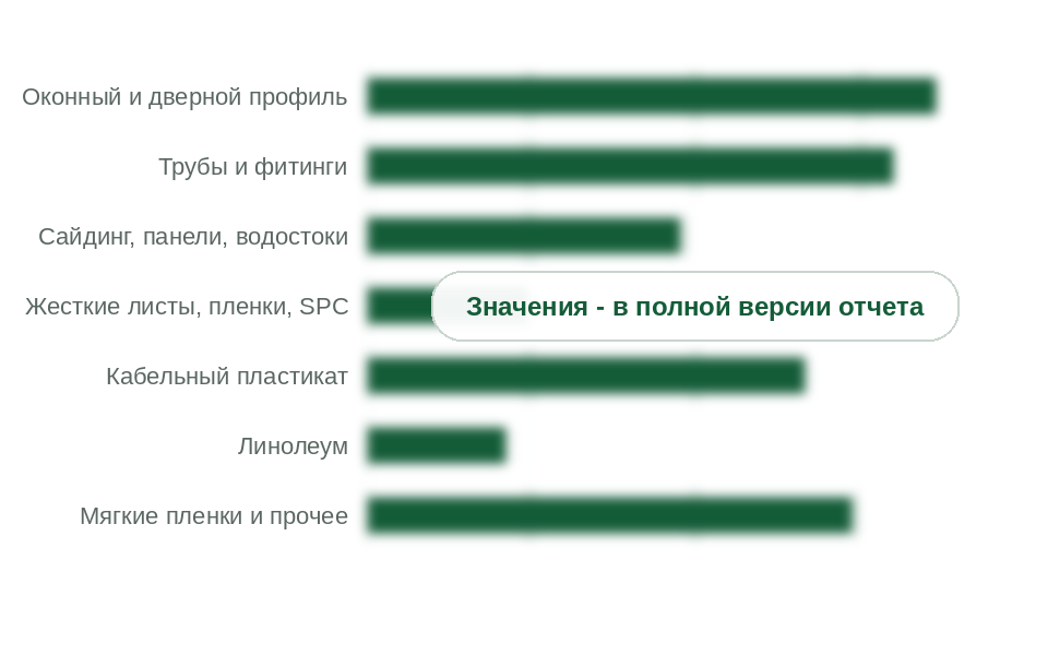 Потребление ПВХ-С по изделиям, 2025 г., тыс. т