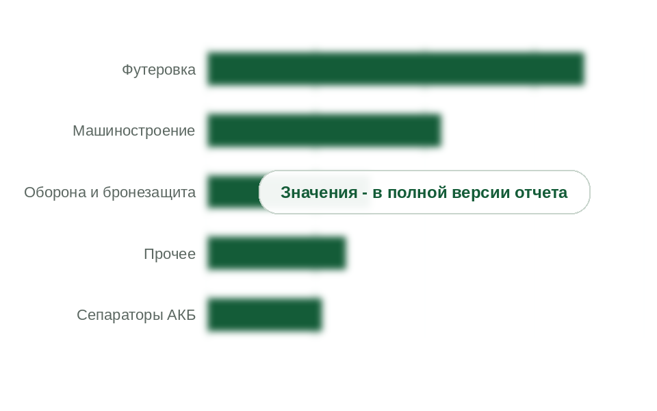Потребление СВМПЭ по направлениям, 2025 г., тыс. т