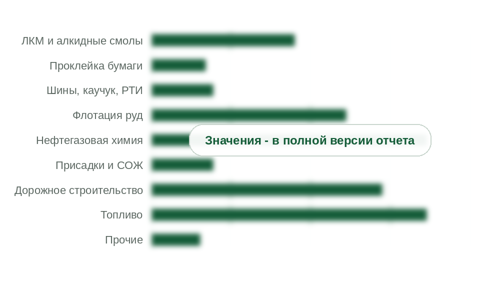 Потребление продуктов таллового масла по отраслям, 2025 г., тыс. т