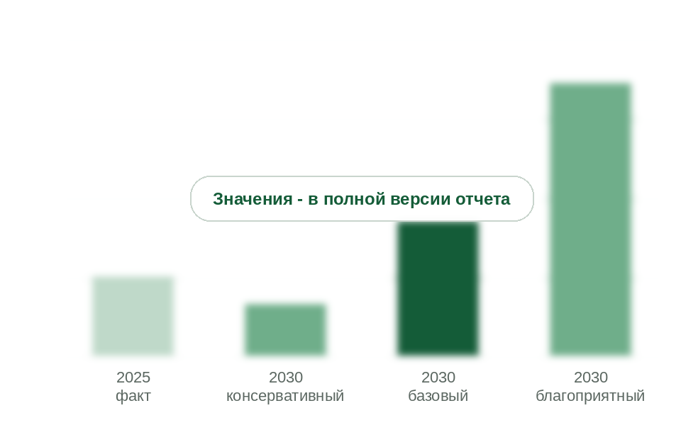 Ввод танкеров в 2025 г. и в 2030 г. по сценариям