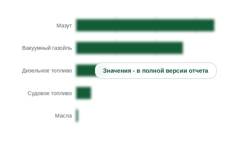 Речной экспорт нефтегрузов по видам груза, сентябрь 2025 г.