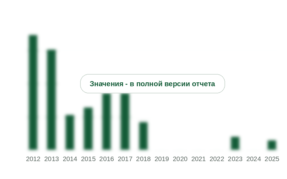 Ввод танкеров «Волго-Дон макс» в России, 2012-2025 гг.