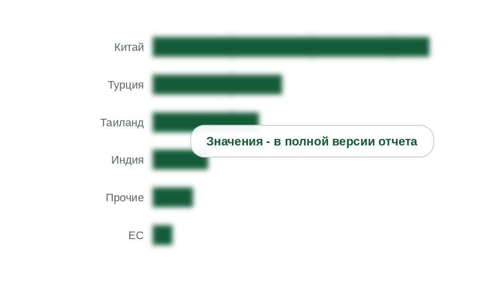 Вывоз технического углерода по направлениям, 2025 г., млн долл.