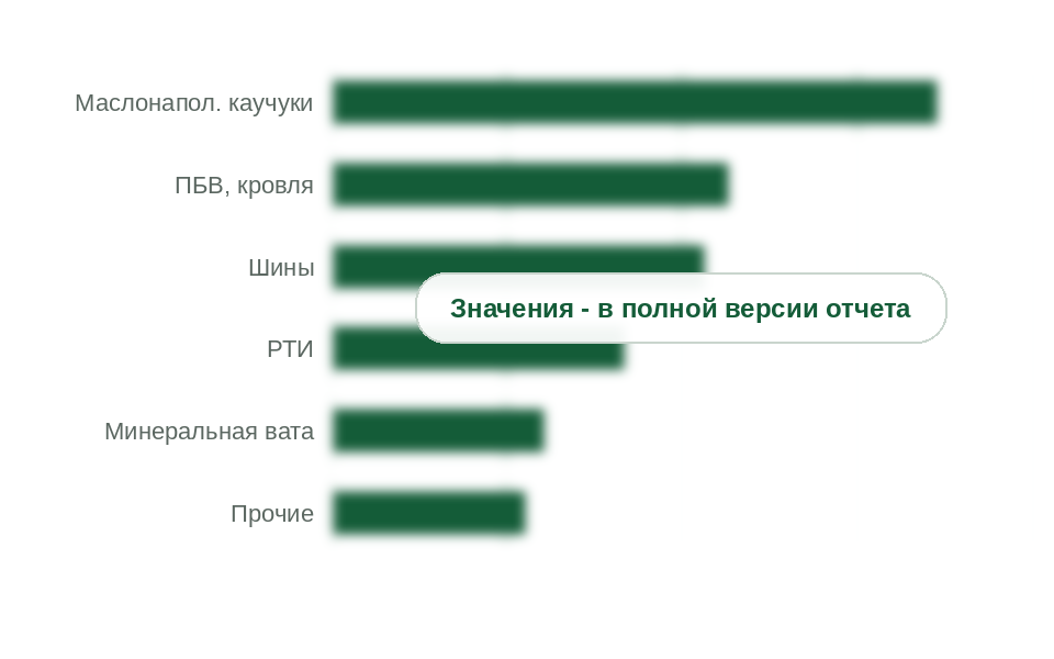 Потребление технологических масел по направлениям, 2025 г., тыс. т