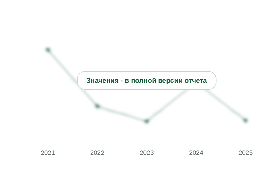 Выпуск шин в России, 2021-2025 гг., млн шт.