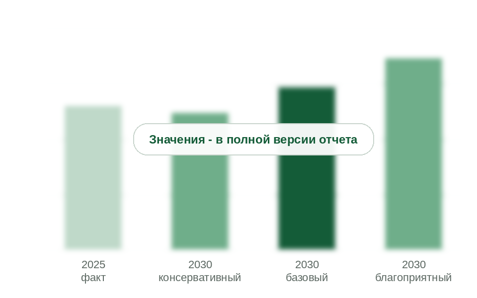 Объем перевалки в 2025 г. и прогноз на 2030 г. по сценариям, млн т