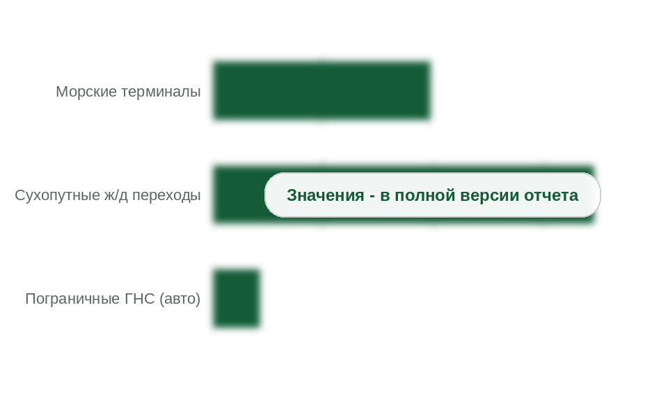 Экспорт СУГ по каналам перевалки, 2025 г., млн т