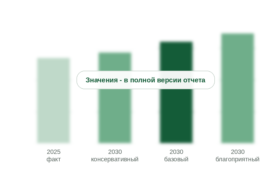 Потребление в 2025 г. и прогноз на 2030 г. по сценариям, тыс. т
