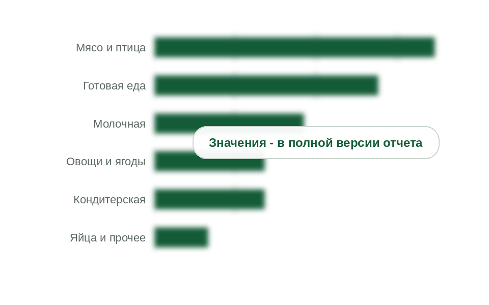 Потребление термоформованной пищевой упаковки по назначению, 2025 г., тыс. т
