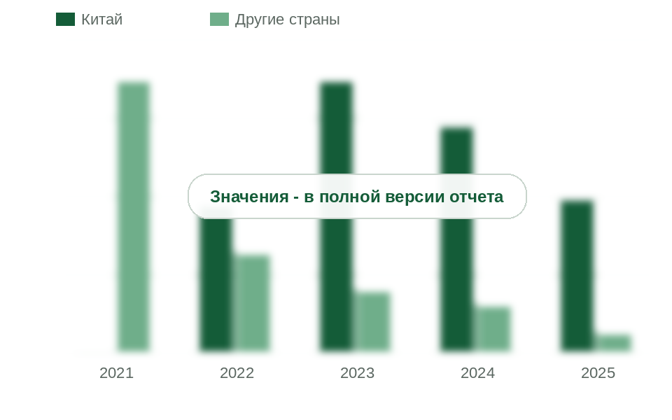 Ввоз прочих полимеров пропилена в Россию: Китай и другие страны, 2021-2025 гг., тыс. т