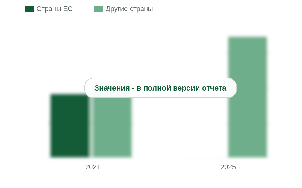 Ввоз сополимеров пропилена из стран ЕС и из других стран, 2021 и 2025 гг., тыс. т
