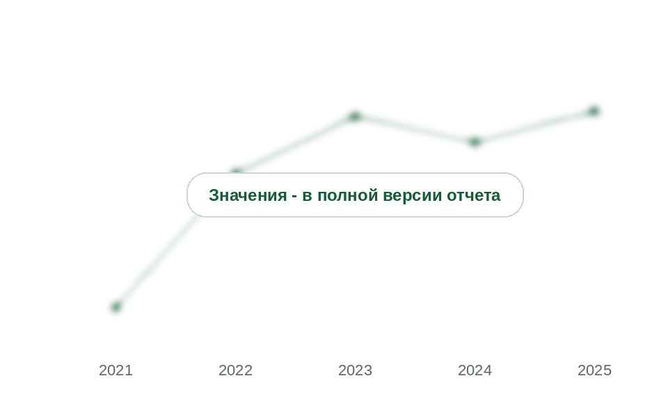 Доля Китая во ввозе по коду 4002 99, 2021-2025 гг., %