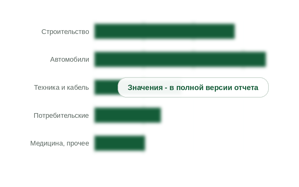 Потребление TPV по отраслям, 2025 г., тыс. т
