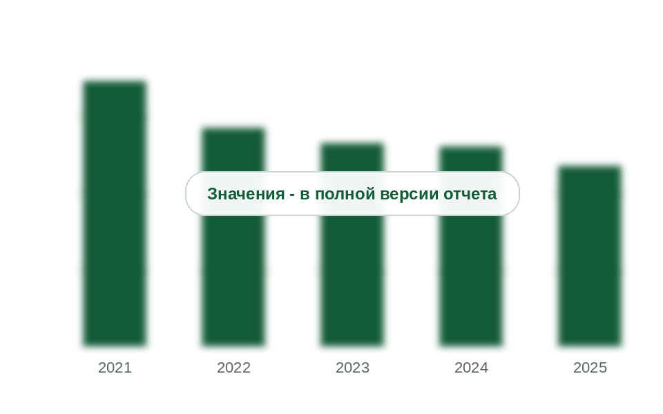 Импорт термоусадочной пленки в Россию, 2021-2025 гг., тыс. т