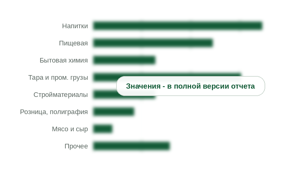 Потребление термоусадочной пленки по отраслям, 2025 г., тыс. т