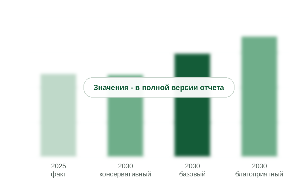 Рынок ТО в 2025 г. и прогноз на 2030 г. по сценариям, млрд руб. без НДС