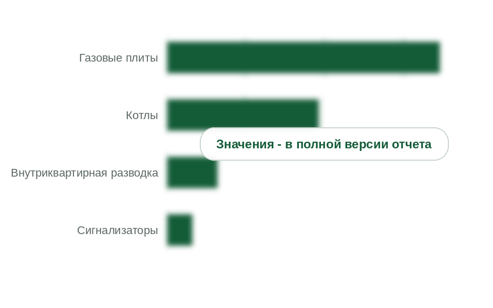 Структура рынка ТО по видам оборудования, 2025 г., %