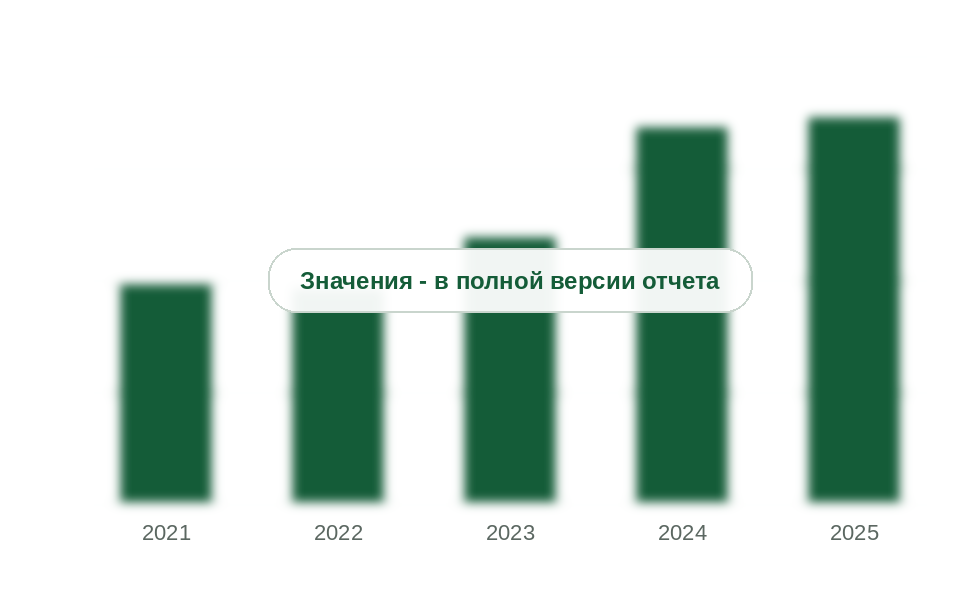 Рынок ТО ВДГО и ВКГО, 2021-2025 гг., млрд руб. без НДС