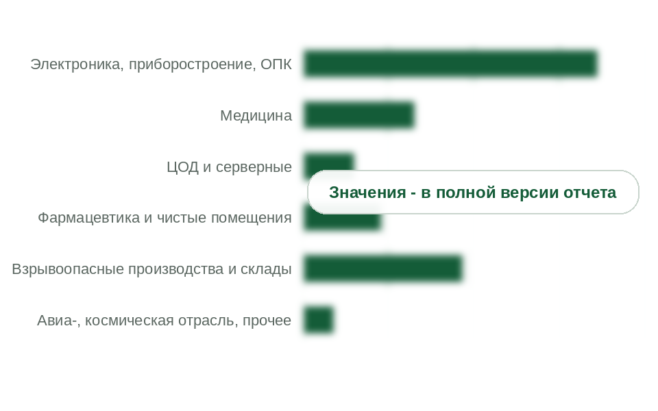 Рынок по потребителям, 2025 г., млрд руб. без НДС