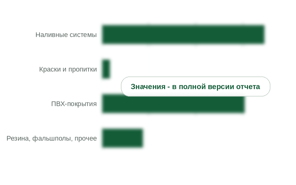 Рынок по типам покрытий, 2025 г., млрд руб. без НДС