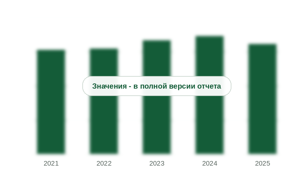 Производство толуола в России, 2021-2025 гг., тыс. т