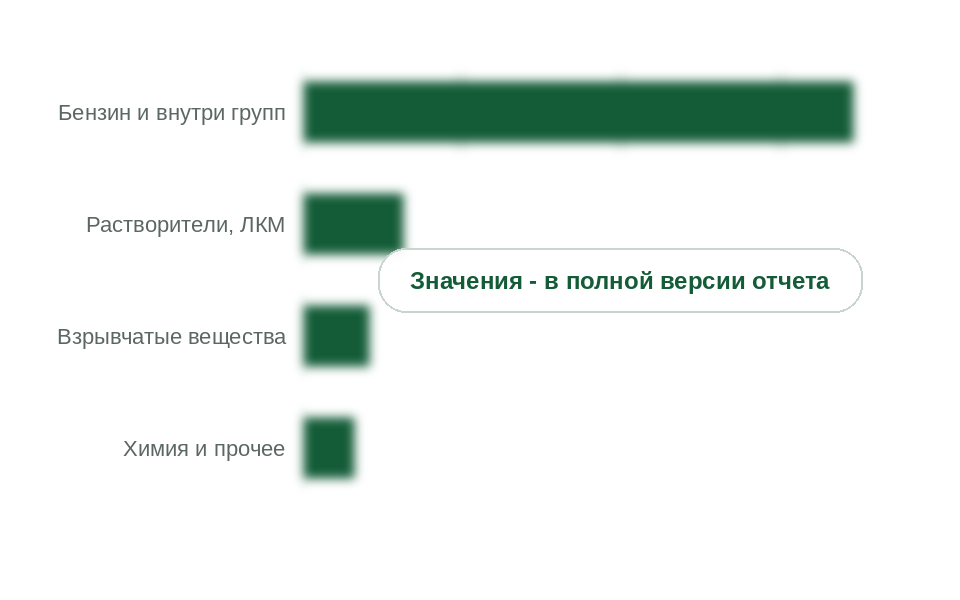 Потребление толуола по направлениям, 2025 г., тыс. т