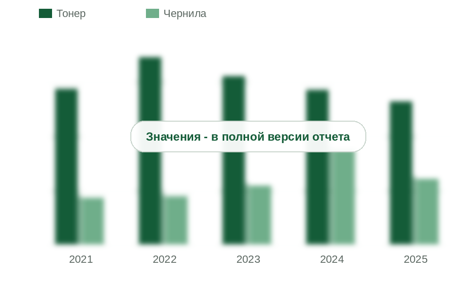 Импорт тонера и чернил в Россию, 2021-2025 гг., тыс. т