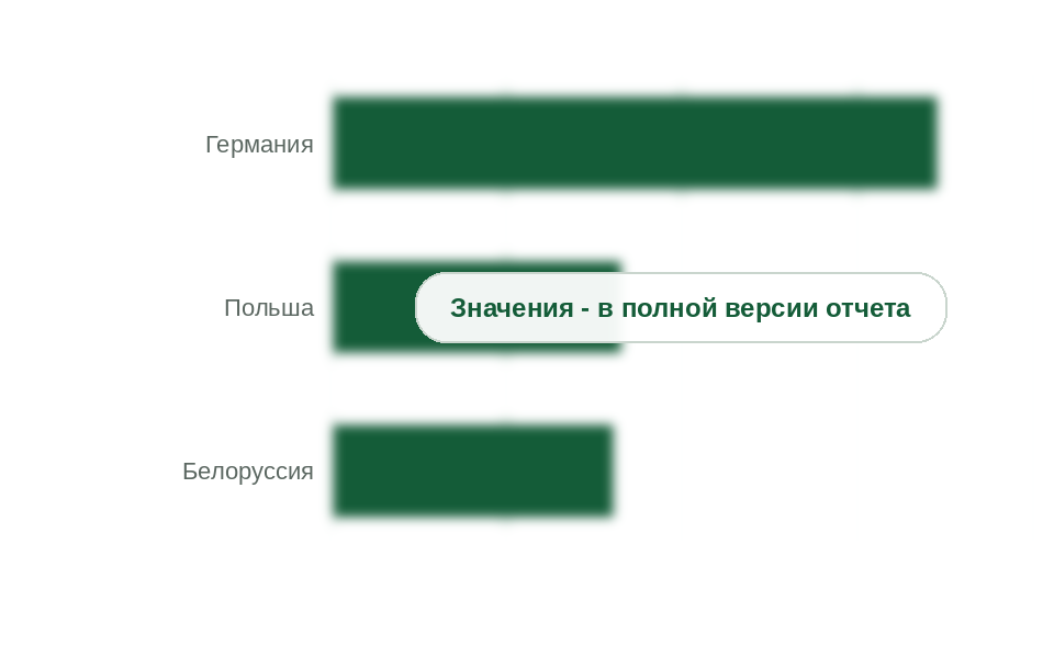Ввоз готовых строительных растворов в Россию без Кореи по странам, 2021 г., млн долл.