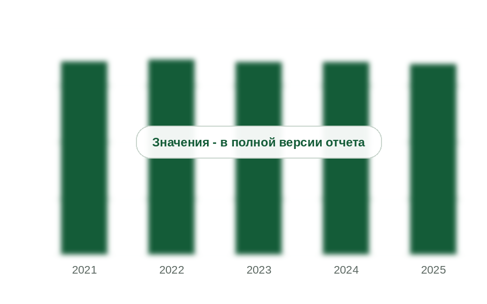Добыча угля в России, 2021-2025 гг., млн т