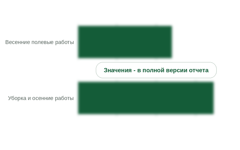 Потребление дизельного топлива сельским хозяйством по периодам работ, 2025 г.