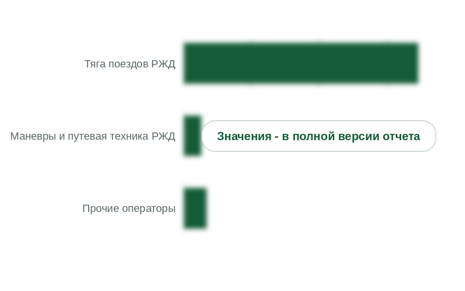 Потребление дизельного топлива по сегментам, 2025 г., тыс. т