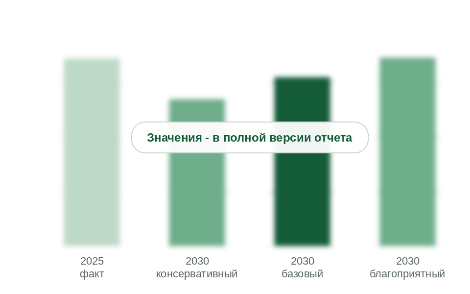 Внутреннее потребление мазута в 2025 г. и прогноз на 2030 г. по сценариям, млн т
