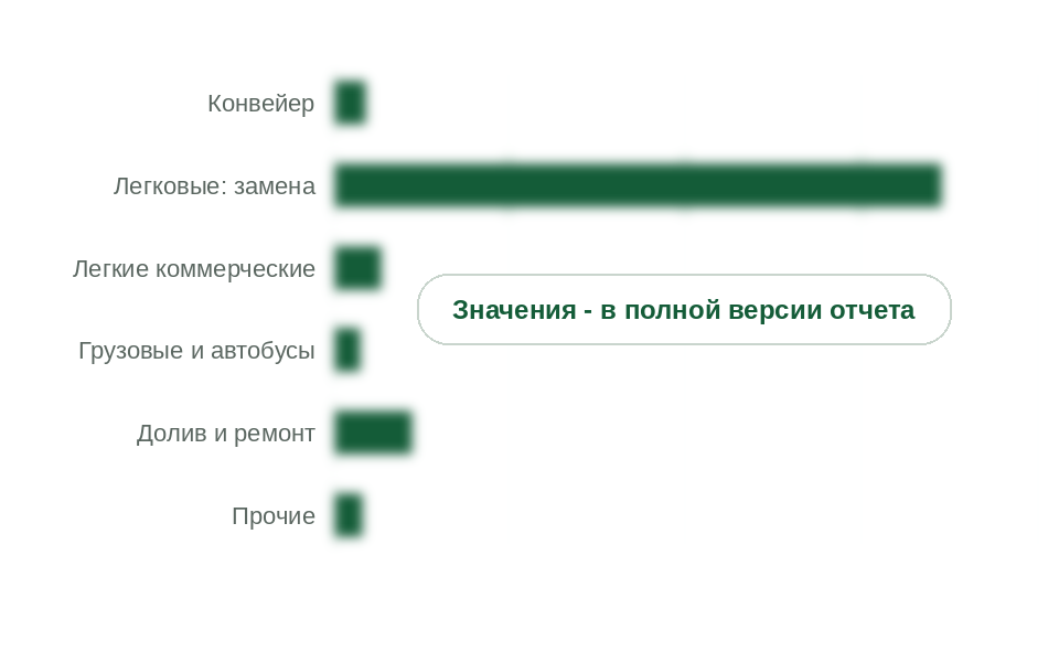 Структура потребления тормозных жидкостей по назначению, 2025 г., % в тоннах