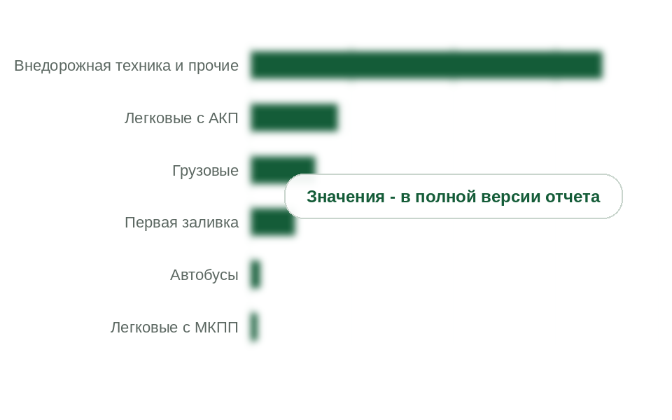 Потребление по группам потребителей, 2025 г., тыс. т