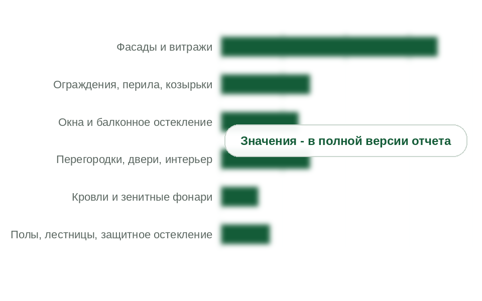 Потребление триплекса по сегментам применения, 2025 г.