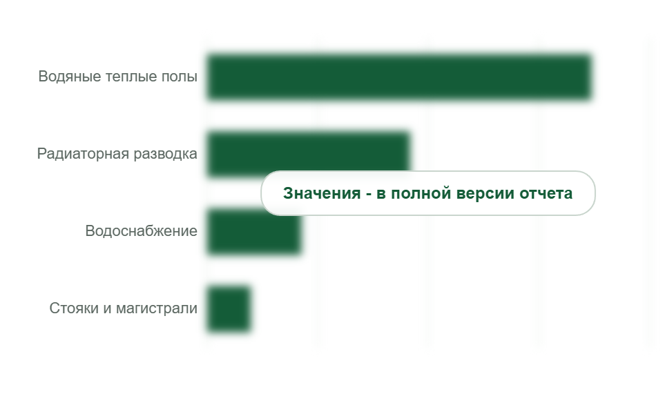 Потребление труб PE-X по назначению, 2025 г., млн м
