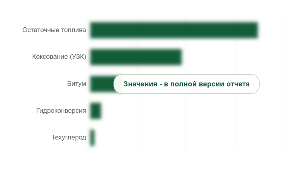 Потребление ТНО по направлениям, 2025 г., млн т