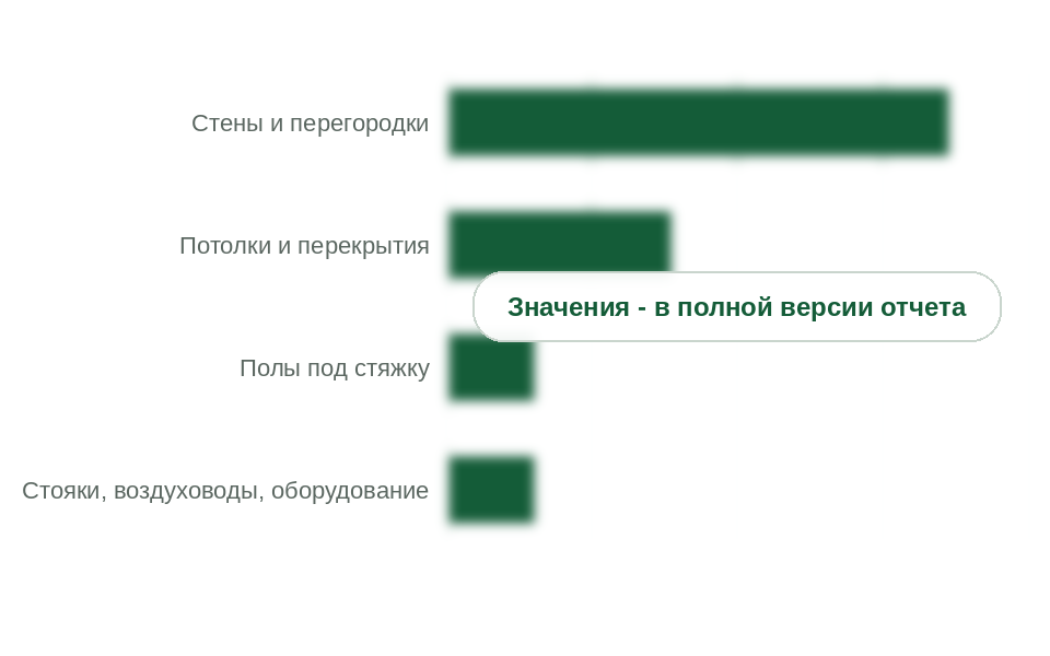 Рынок по местам применения, 2025 г., млрд руб. без НДС