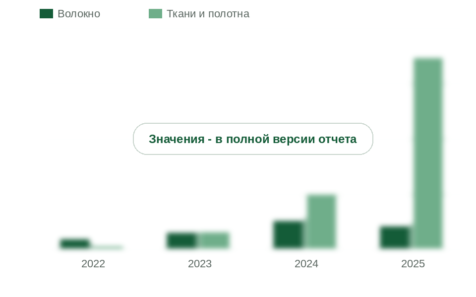 Ввоз углеродного волокна, тканей и изделий в Россию, 2022-2025 гг., т
