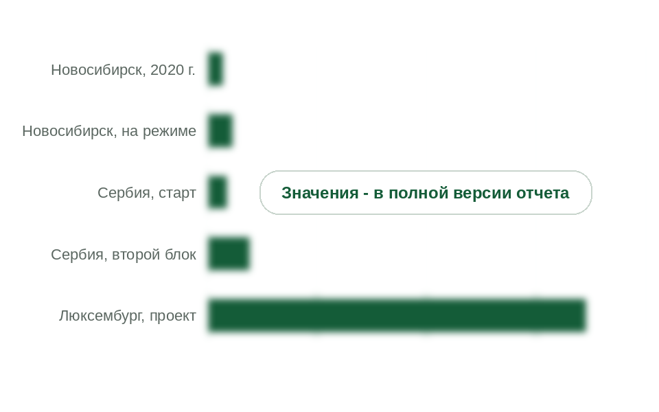 Мощности OCSiAl по площадкам, т одностенных нанотрубок в год