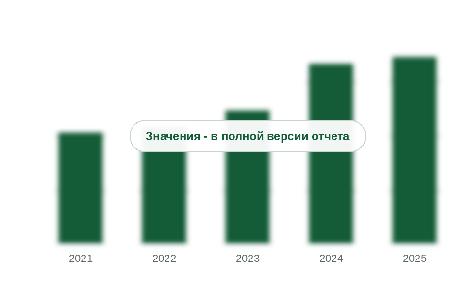 Выручка производителей DME, 2021-2025 гг., млрд руб.