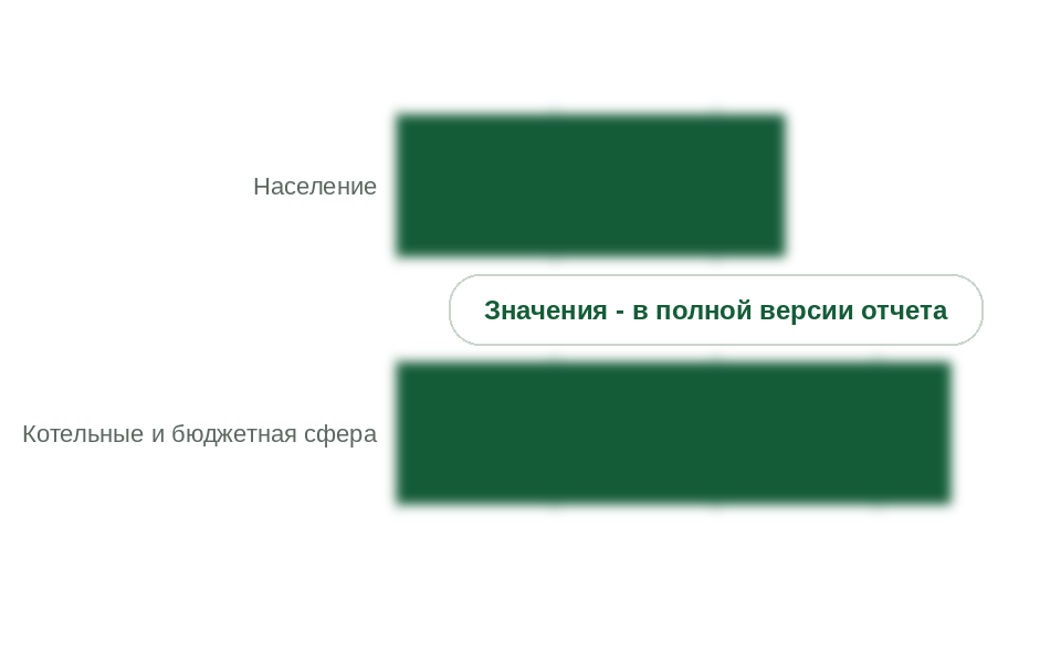 Потребление угля населением и котельными, 2025 г., млн т