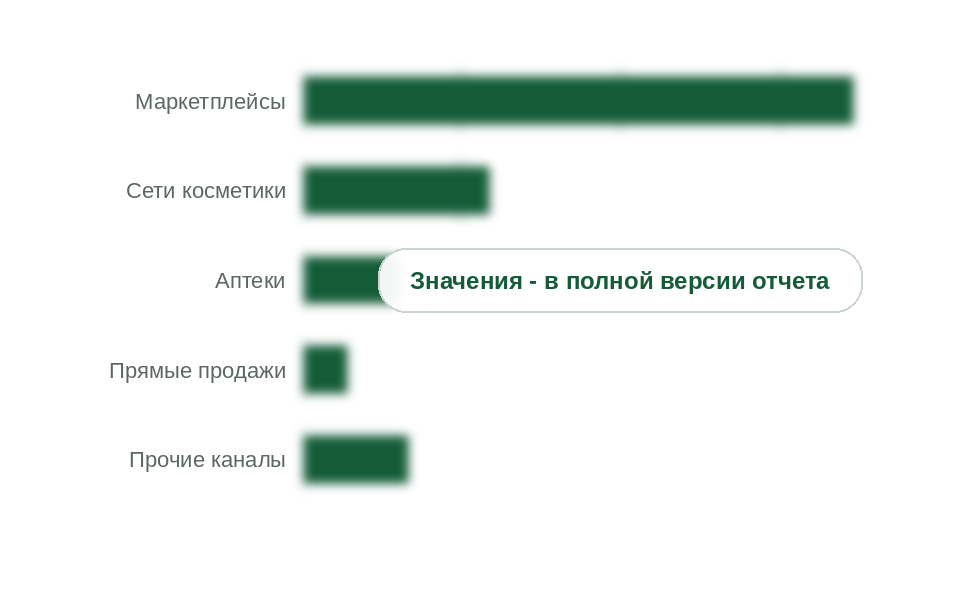 Продажи ухода за кожей по каналам сбыта, 2025 г.