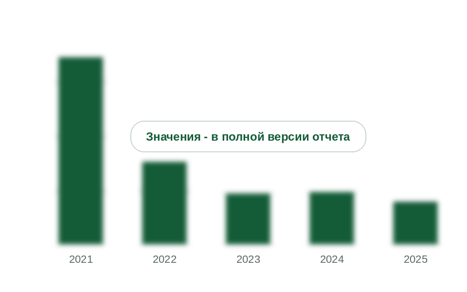 Потребление VAE-дисперсий в России, 2021-2025 гг., тыс. т
