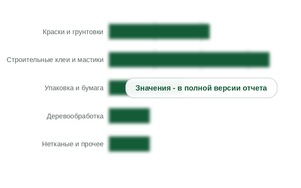 Потребление по направлениям применения, 2025 г., тыс. т