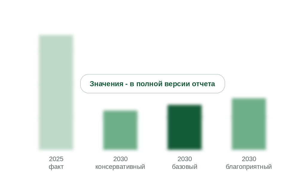 Товарный ВГО в 2025 г. и прогноз на 2030 г. по сценариям, млн т