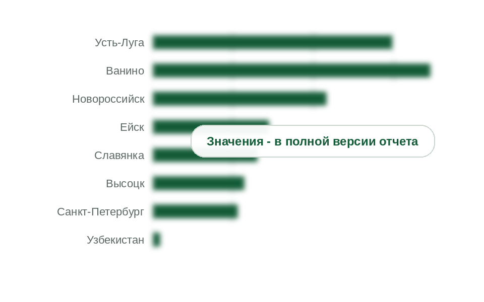 Железнодорожный экспорт ВГО по пунктам назначения, июль 2025 г.
