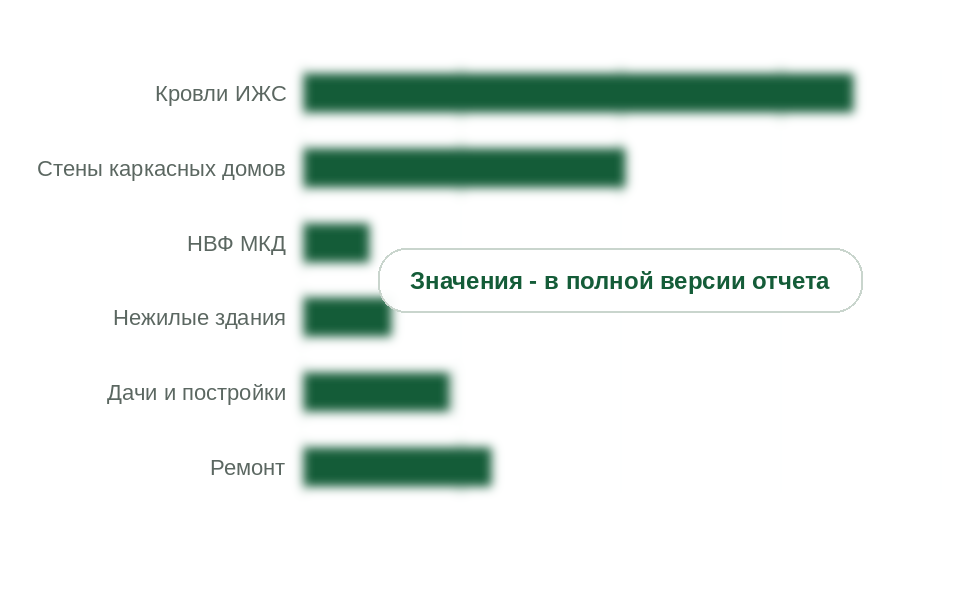 Потребление мембран по направлениям, 2025 г.