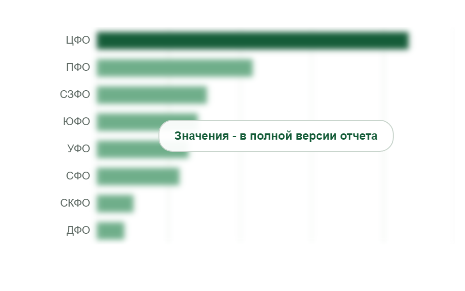 Спрос на винилэфирные анкеры по федеральным округам в 2025 г., %