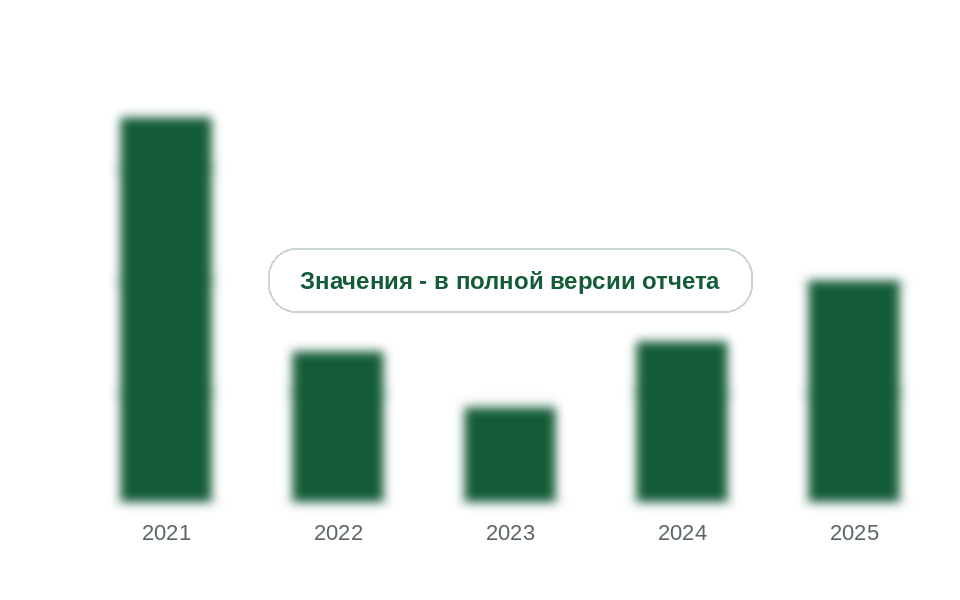 Ввоз вискозных нитей по статистике стран-партнеров, 2021-2025 гг., т